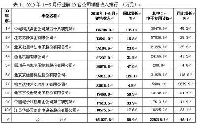 電子專用設備行業(yè)上半年表現亮眼 技術創(chuàng)新驅動，電氣機械設備銷售強勁增長